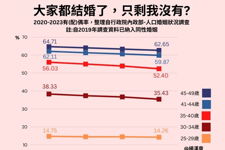 大家都結婚了，只剩我沒有? 