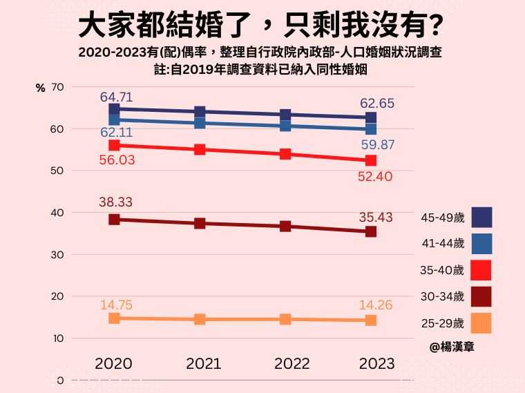 大家都結婚了，只剩我沒有? 