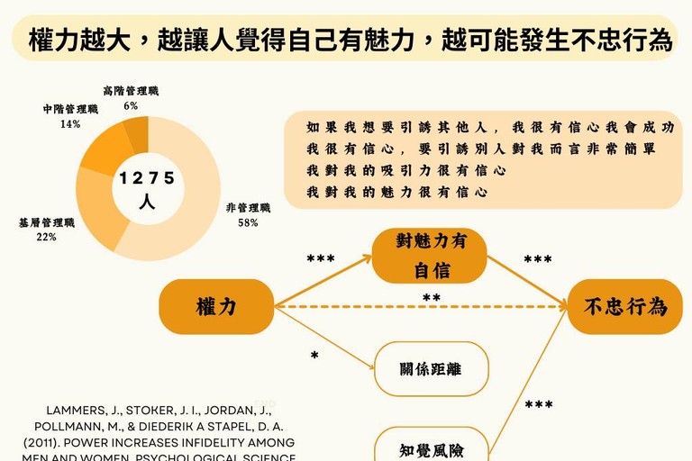 越有權力越容易不忠？ 