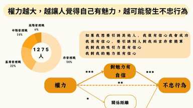 越有權力越容易不忠？ 