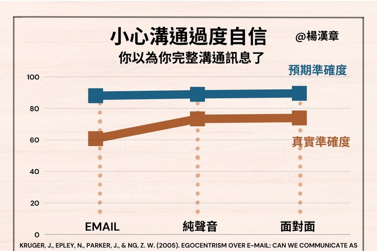 你覺得自己會好好溝通嗎？ 
