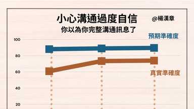 你覺得自己會好好溝通嗎？ 