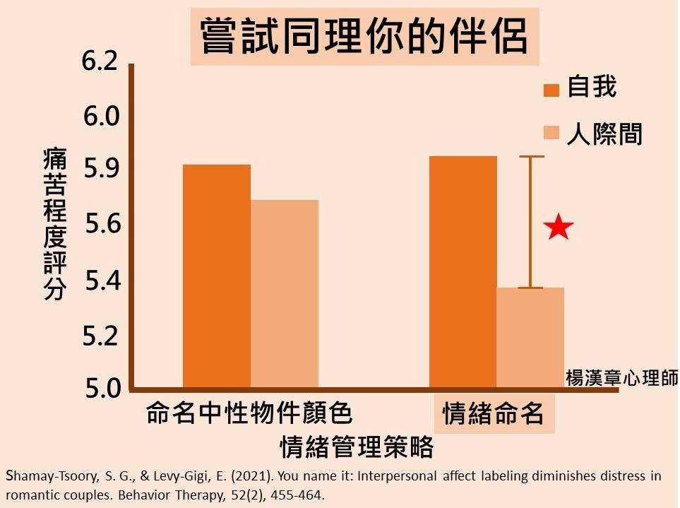 做一件事情幫助你的伴侶降低痛苦的感覺 