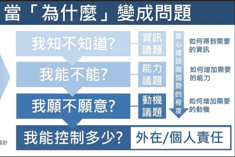 當為什麼變成問題:解構自問為什麼的習慣