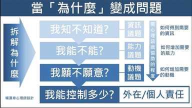 當為什麼變成問題:解構自問為什麼的習慣