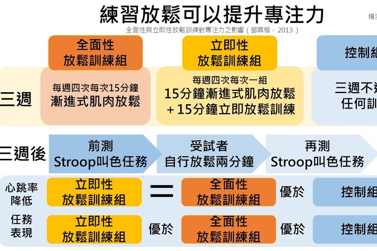 你知道練習放鬆可以提升專注力嗎？ 
