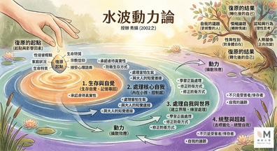如水波般擴散的力量：理解心靈創傷的復原動力