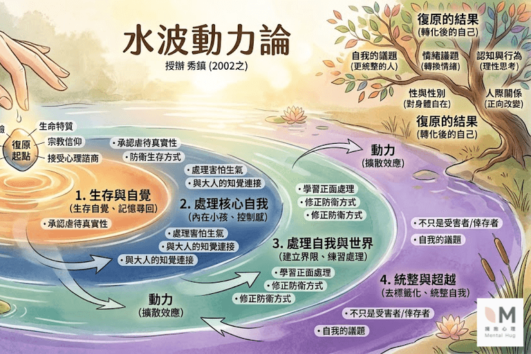 如水波般擴散的力量：理解心靈創傷的復原動力