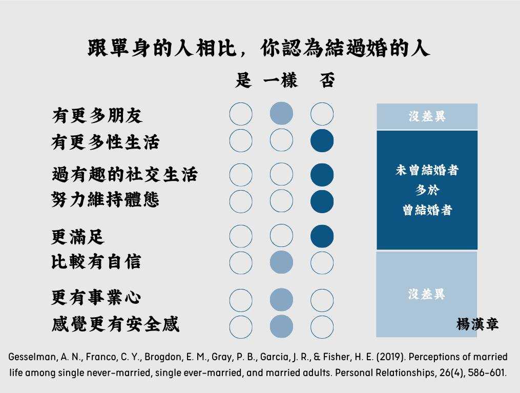 跟單身的人相比,你認為結過婚的人