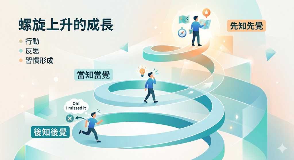 螺旋上升的改變：從「後知後覺」到「先知先覺」