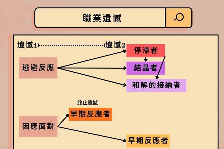 遺憾不會消失,除非採取行動