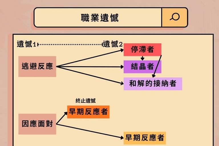 遺憾不會消失，除非採取行動