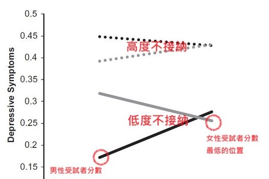 壓抑情緒表達和不接納情緒，誰令人感覺較憂鬱? 