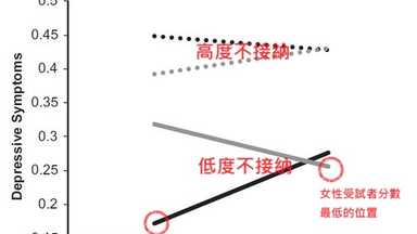 壓抑情緒表達和不接納情緒，誰令人感覺較憂鬱? 