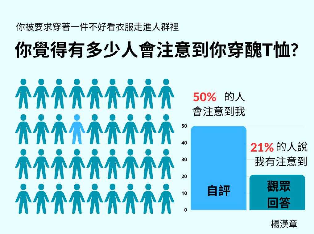 其他人不一定如你想像的這麼會注意你  