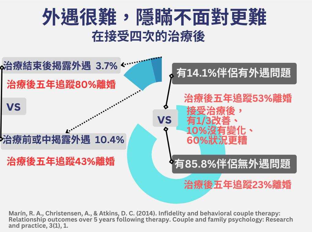 坦白外遇有機會拯救婚姻,不保證成功