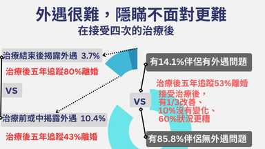 坦白外遇有機會拯救婚姻，不保證成功 